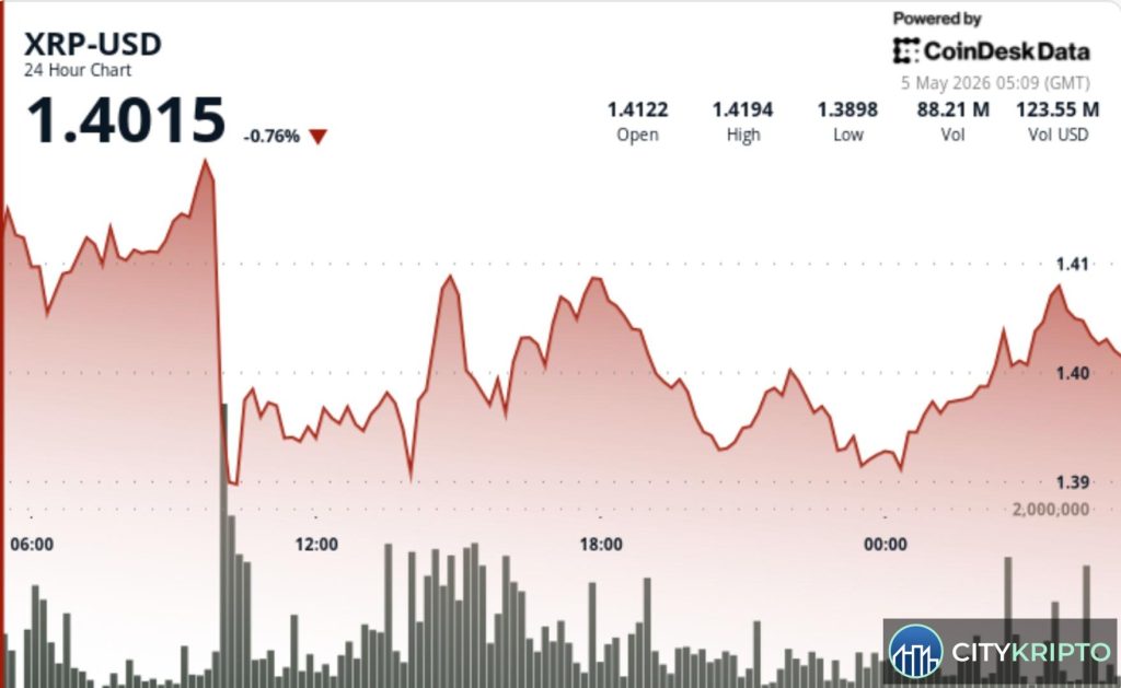 График цены XRP с сужающимся диапазоном $1.38–$1.44 и падением ниже $1.40 на высоком объёме