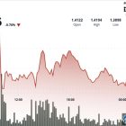 XRP упал ниже $1.40 на высоком объёме: сужающийся диапазон указывает на прорыв