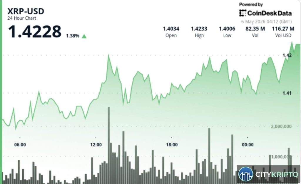 График цены XRP с бычьим флагом и уровнем $1.42