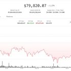 Биткоин упал ниже $80,000: ликвидировано $300 млн фьючерсов