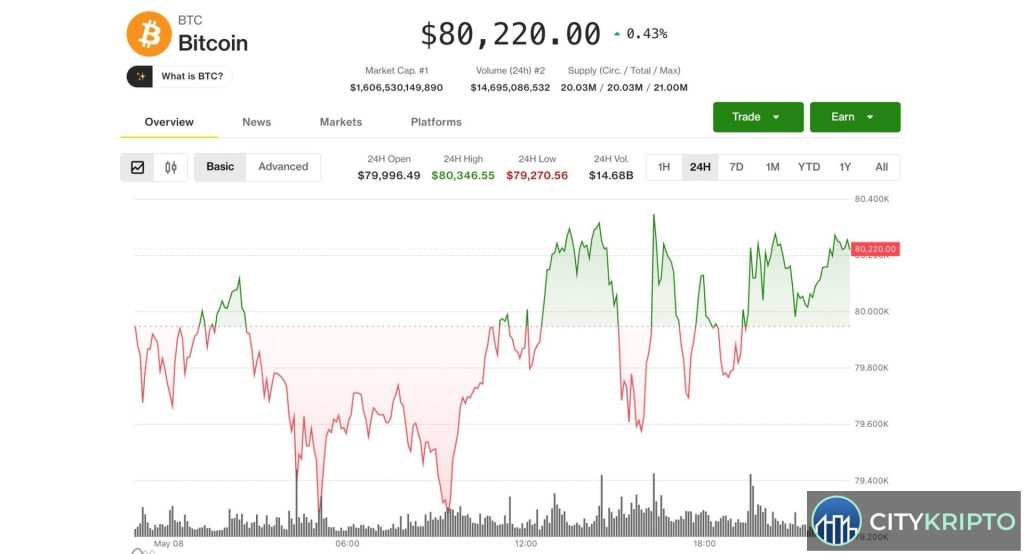 График роста биткоина и акций Coinbase на фоне новостей от SEC