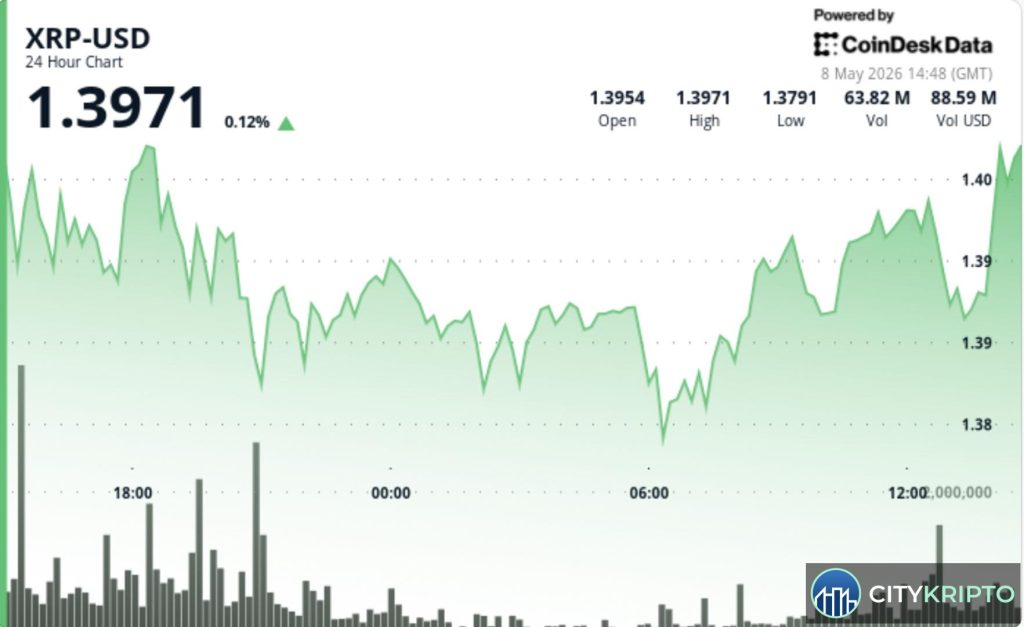 График цены XRP с приближением к уровню $1.40 и сужением диапазона