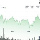 XRP приближается к $1.40: сужение диапазона снижает шансы на пробой