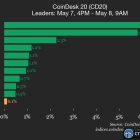 NEAR Protocol (NEAR) и ICP лидируют в обновлении CoinDesk 20 с ростом до 6.3%