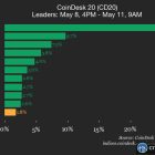 SUI взлетел на 25% за выходные: Обновление CoinDesk 20