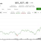 Биткоин достиг $82,000: Coinbase лидирует в росте криптоакций на фоне принятия закона Clarity Act