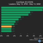 Индекс CoinDesk 20: Bittensor (TAO) и Ripple (XRP) лидируют в росте