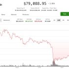 Биткоин теряет позиции на фоне макроэкономического спада: ликвидированы длинные позиции