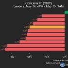 BNB становится единственным лидером роста на фоне падения индекса CoinDesk 20 на 2%