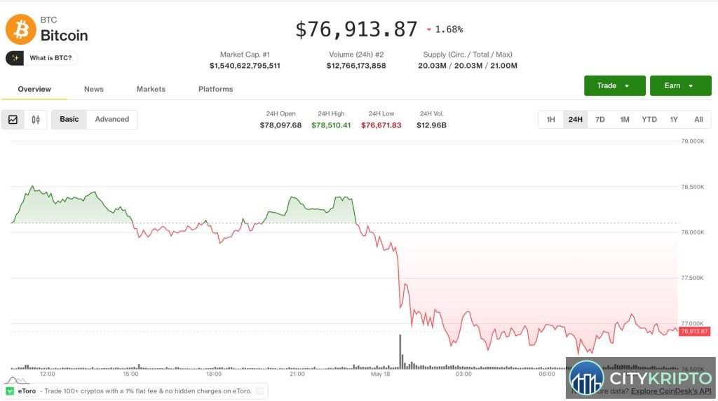 График падения биткоина ниже 77000 долларов на фоне предупреждения Трампа Ирану