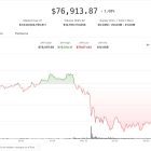 Биткоин упал ниже $77,000 на фоне предупреждения Трампа Ирану