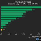Bitcoin Cash и NEAR Protocol возглавили рост в CoinDesk 20