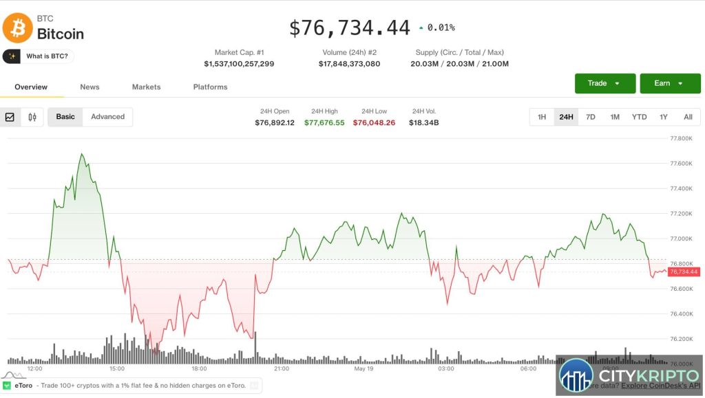 График Bitcoin у отметки $76,800 перед закрытием месяца