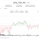 Bitcoin удерживается у $76,800 перед решающим закрытием месяца