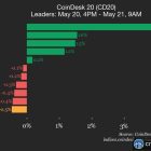 CoinDesk 20: Internet Computer и Hedera лидируют в снижении