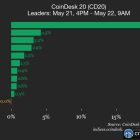 NEAR Protocol лидирует с ростом 19.4% в CoinDesk 20: обзор рынка криптовалют