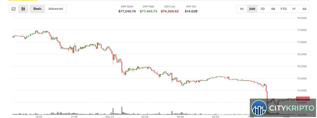 График падения Bitcoin до $74 300 на фоне оттока из спотовых ETF