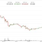 Bitcoin падает до $74 300: спотовые ETF теряют $2,26 млрд за две недели