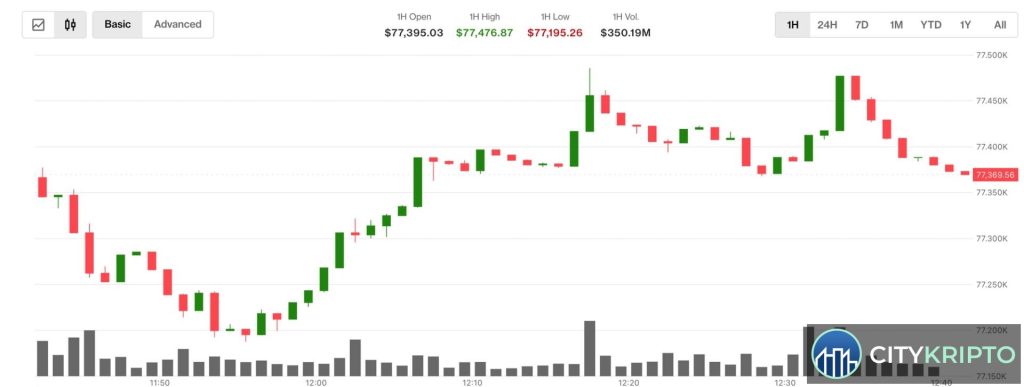 График роста Bitcoin выше $77,000 на фоне падения цен на нефть и роста азиатских акций