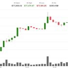 Биткоин превысил $77,000 на фоне роста азиатских акций и падения цен на нефть