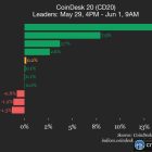 Stellar (XLM) лидирует в CoinDesk 20 с ростом 14.1% за выходные