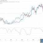 Биткоин и софтверные акции расходятся: исторический сигнал перед крупным движением криптовалют