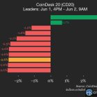 Stellar (XLM) обвалился на 8.4%: CoinDesk 20 показывает снижение