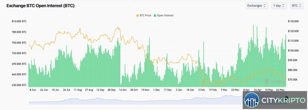 График цены Bitcoin с падением ниже $70,000 и индикаторы открытого интереса