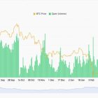 Биткоин упал ниже $70,000: деривативы сигнализируют о риске