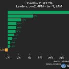 Bitcoin Cash падает на 10.7%, лидируя в снижении CoinDesk 20