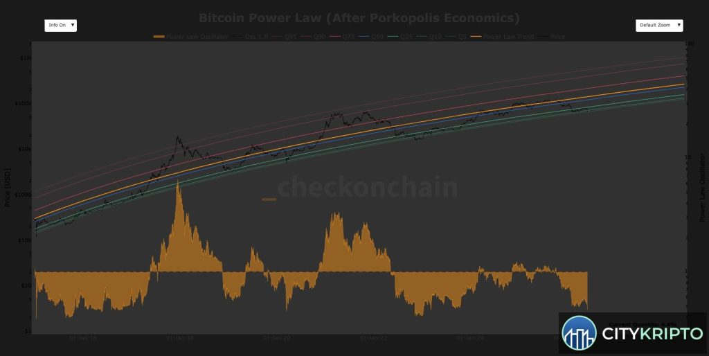График Bitcoin с моделью Power Law, показывающий уровень дисконта, предшествующий отскоку