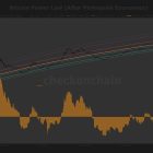 Bitcoin достиг уровня Power Law, предшествующего отскоку
