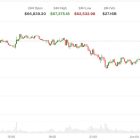 Биткоин упал ниже $63,000 впервые с февраля: распродажа углубляется