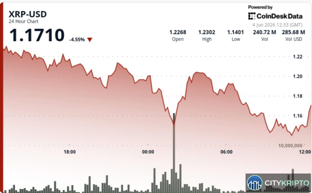 График падения курса XRP до четырехмесячных минимумов