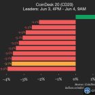 Bitcoin Cash (BCH) единственный вырос в CoinDesk 20, NEAR и ICP упали