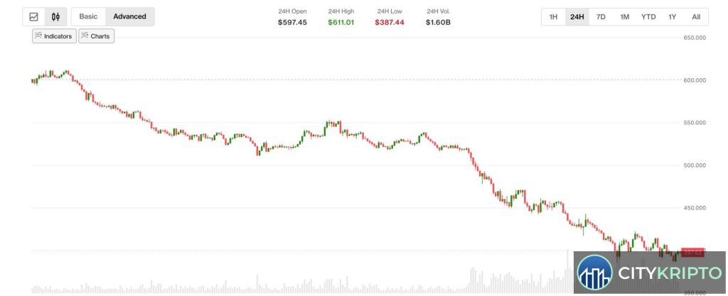График падения курса Zcash на 30% после новости о четырехлетней уязвимости
