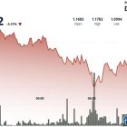 XRP падает к $1.10: ликвидации обрушили токен до минимумов за несколько месяцев