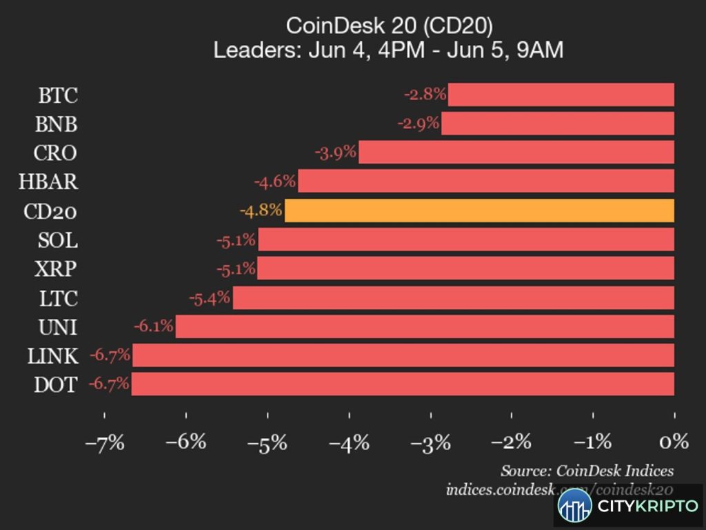 График падения Bitcoin на 2.8% на фоне снижения индекса CoinDesk 20