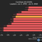 Bitcoin (BTC) падает на 2.8%: Обновление индекса CoinDesk 20