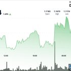 XRP восстанавливается выше $1.10 после четырехмесячных минимумов