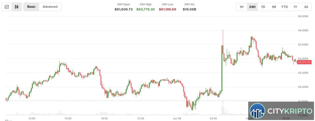 График падения биткоина ниже $63,000 на фоне геополитического кризиса