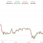 Биткоин упал ниже $63,000 на фоне ударов Ирана и Израиля и обвала корейских акций