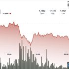 XRP обвалился на 4,5%: пробит уровень поддержки $1,13