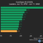 Uniswap (UNI) лидирует с ростом 4.5% в обновлении CoinDesk 20
