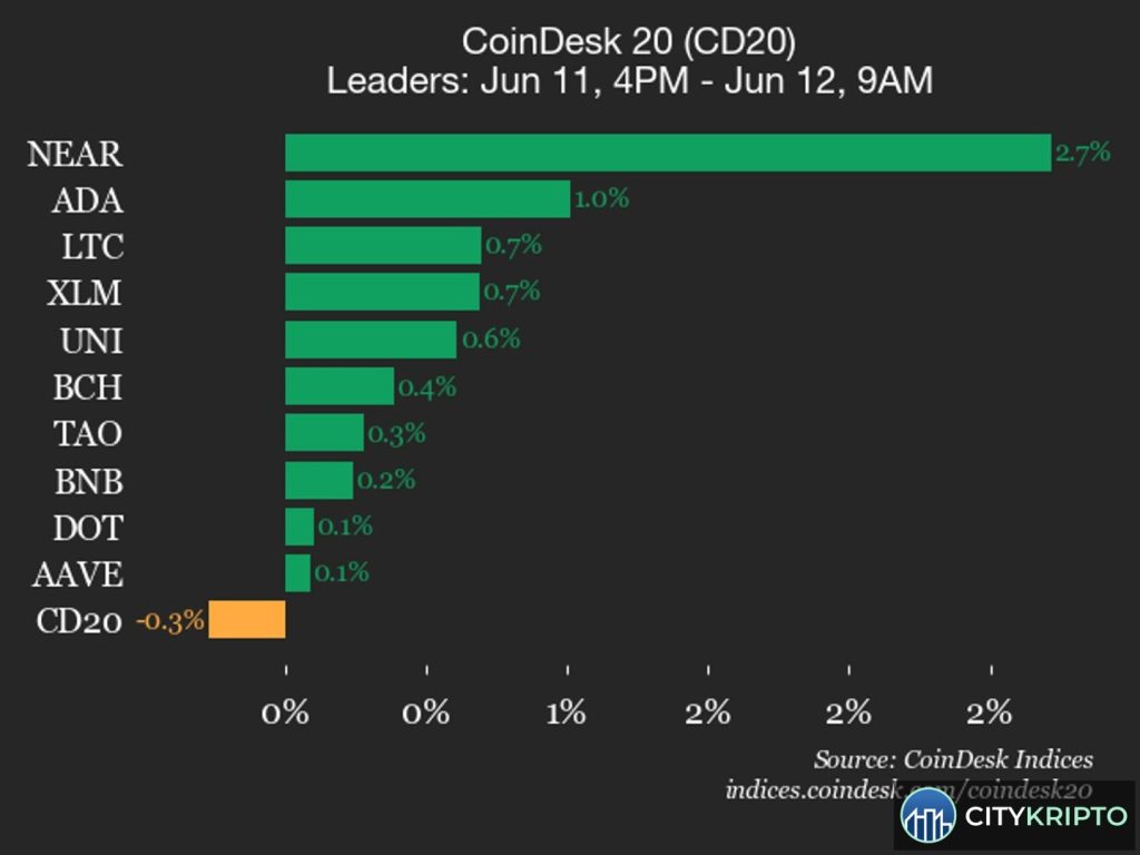 График падения Ethereum на 1% по данным CoinDesk 20