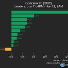 Ethereum падает на 1%: CoinDesk 20 показывает снижение