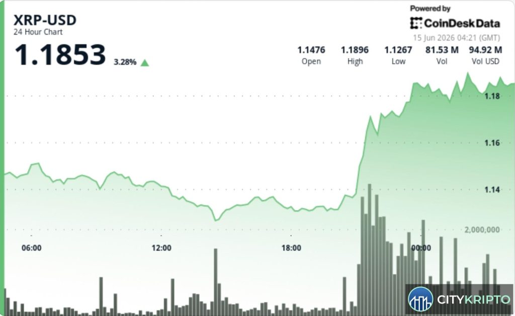 График роста XRP выше $1.18 с указанием уровня сопротивления