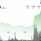 XRP подскочил на 4% выше $1.18: трейдеры тестируют следующий уровень сопротивления