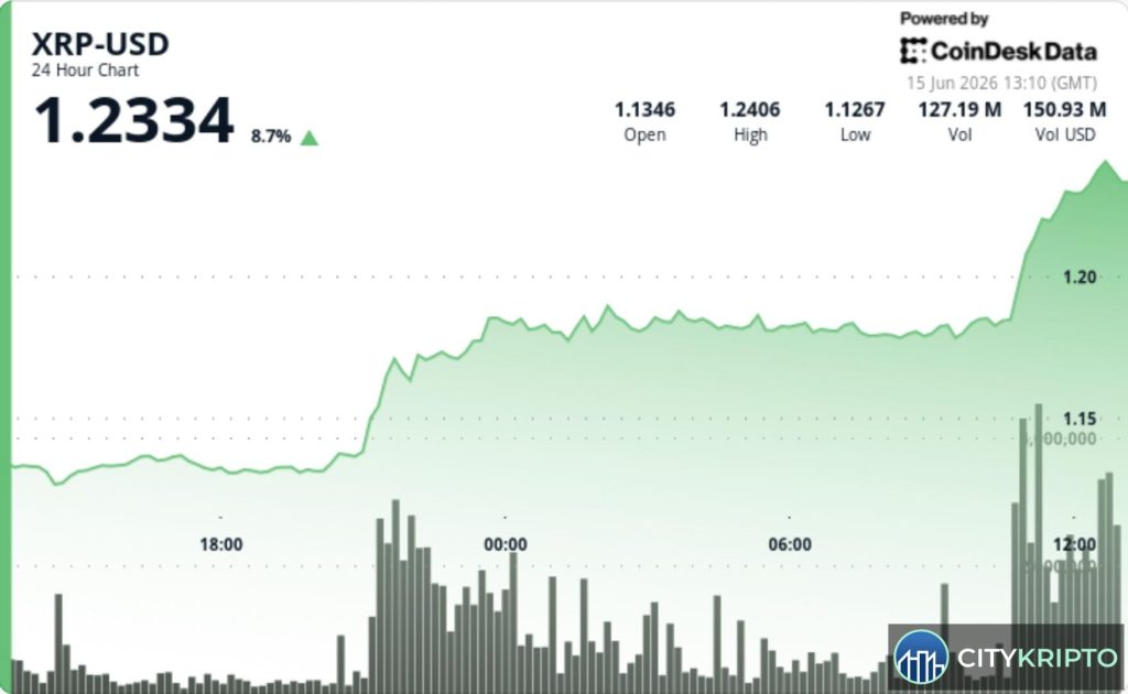 График роста XRP выше $1.20 с объемом торгов