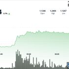 XRP взлетает на 8% выше $1.20: первый крупный прорыв с июньской распродажи